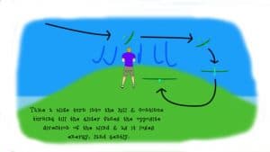 RC soaring : Slope landing