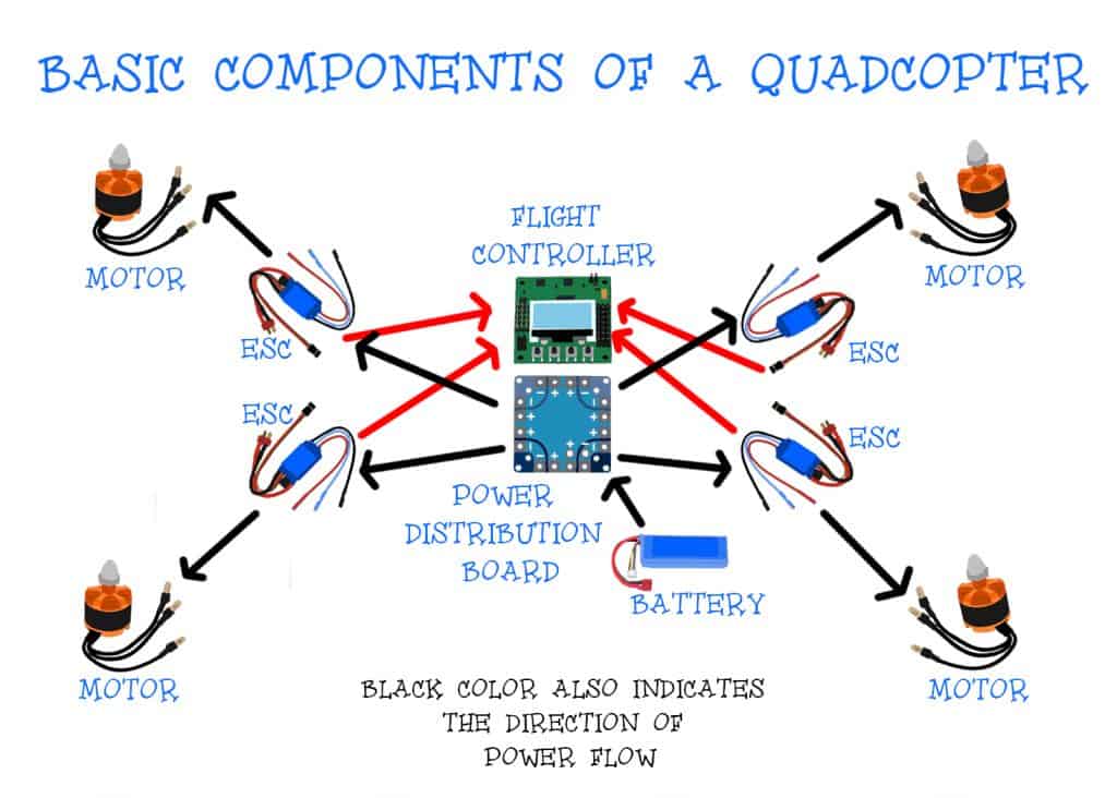 Quadplane Part How quadcopters work & fly: An intro to multirotors